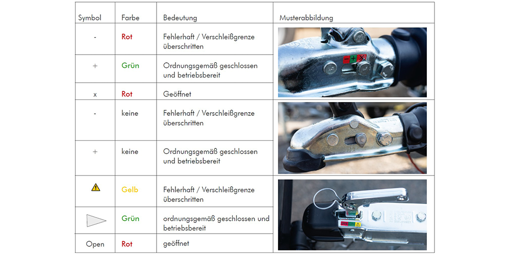 Verschleißanzeige-Tabelle